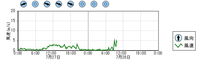 風向風速　時系列グラフ