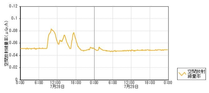 環境放射線データ　時系列グラフ 下石局