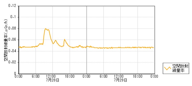 環境放射線データ　時系列グラフ 赤崎局
