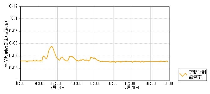 環境放射線データ　時系列グラフ 北七海局