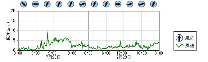風向風速　時系列グラフ