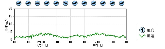 風向風速　時系列グラフ