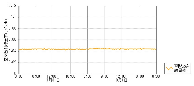 環境放射線データ　時系列グラフ 下町局