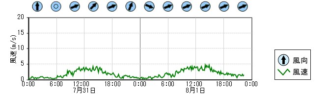 風向風速　時系列グラフ