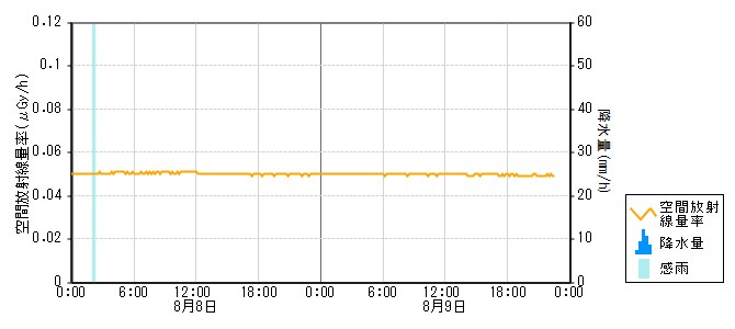 環境放射線データ　時系列グラフ 風無局