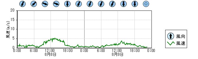 風向風速　時系列グラフ