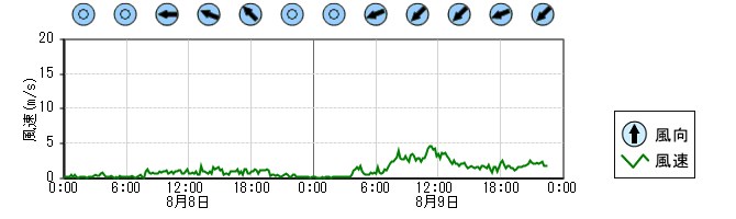 風向風速　時系列グラフ
