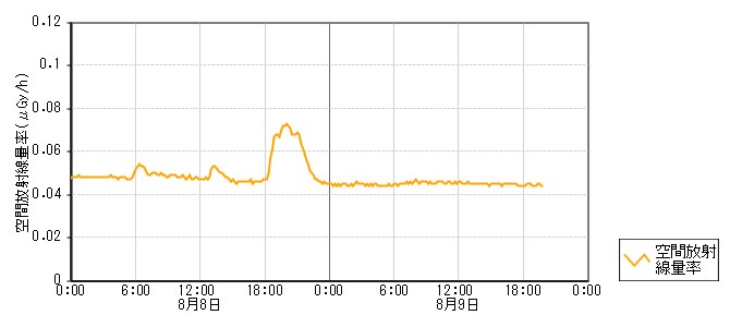 環境放射線データ　時系列グラフ 金沢局