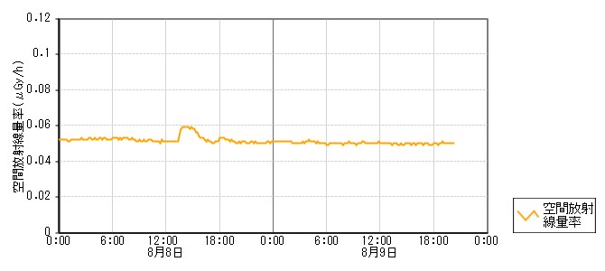 環境放射線データ　時系列グラフ 堀松局