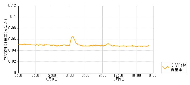 環境放射線データ　時系列グラフ 柳瀬局