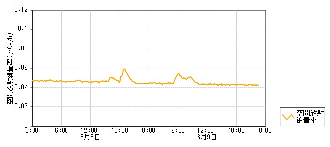 環境放射線データ　時系列グラフ 上後山局