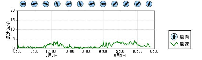 風向風速　時系列グラフ