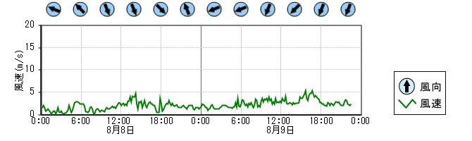 風向風速　時系列グラフ