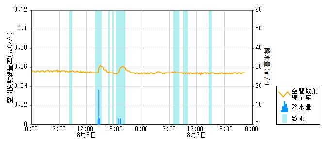 環境放射線データ　時系列グラフ 押水局