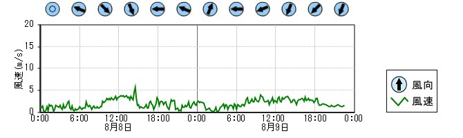 風向風速　時系列グラフ