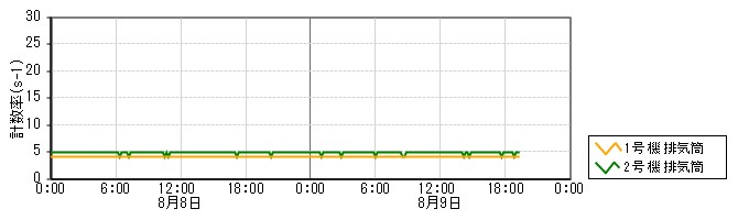 原子力発電所モニタ　グラフ(排気筒モニタ)