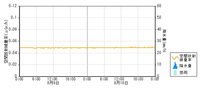 環境放射線データ　時系列グラフ 志賀局