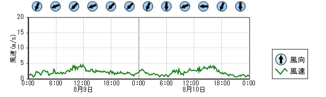 風向風速　時系列グラフ