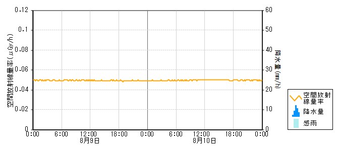 環境放射線データ　時系列グラフ 赤住局