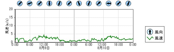 風向風速　時系列グラフ