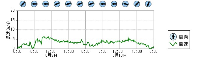 風向風速　時系列グラフ