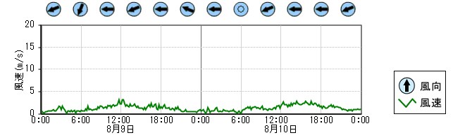 風向風速　時系列グラフ