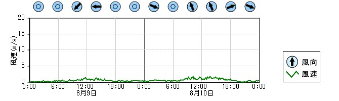 風向風速　時系列グラフ