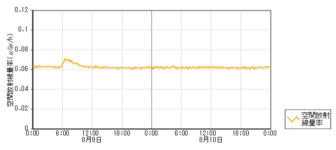 環境放射線データ　時系列グラフ 四柳局