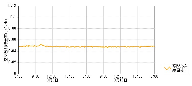 環境放射線データ　時系列グラフ 柳瀬局