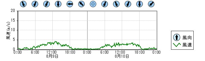 風向風速　時系列グラフ