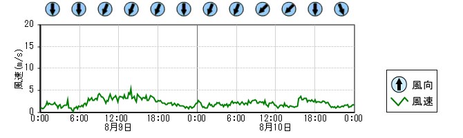 風向風速　時系列グラフ
