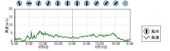 風向風速　時系列グラフ