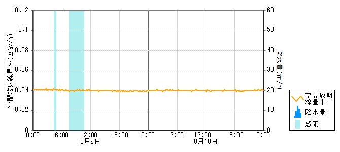 環境放射線データ　時系列グラフ 本郷局