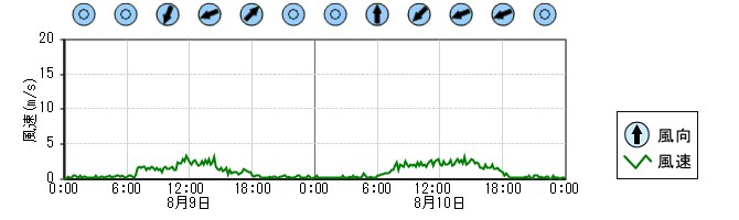 風向風速　時系列グラフ