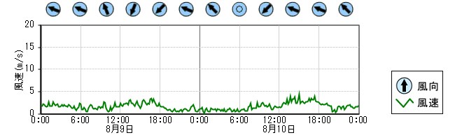 風向風速　時系列グラフ