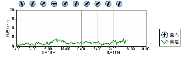 風向風速　時系列グラフ