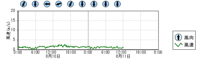風向風速　時系列グラフ