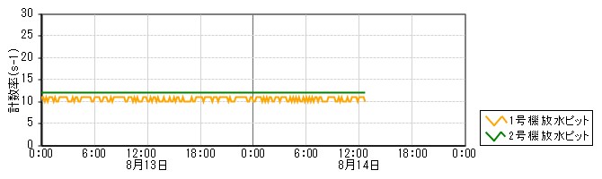原子力発電所モニタ　グラフ(放水ピットモニタ)