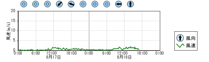 風向風速　時系列グラフ