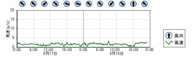 風向風速　時系列グラフ