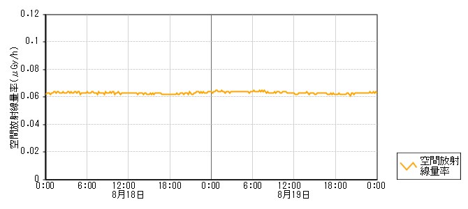 環境放射線データ　時系列グラフ 四柳局