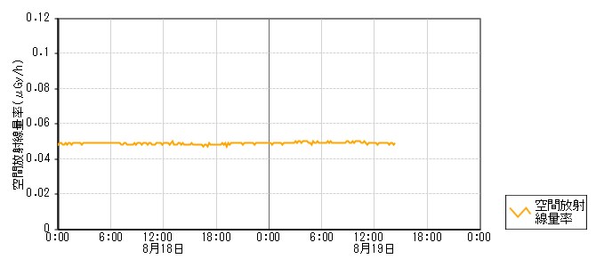 環境放射線データ　時系列グラフ 杉野屋局