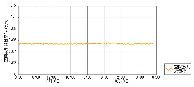環境放射線データ　時系列グラフ 鹿島路局