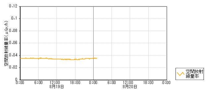 環境放射線データ　時系列グラフ 西谷内局