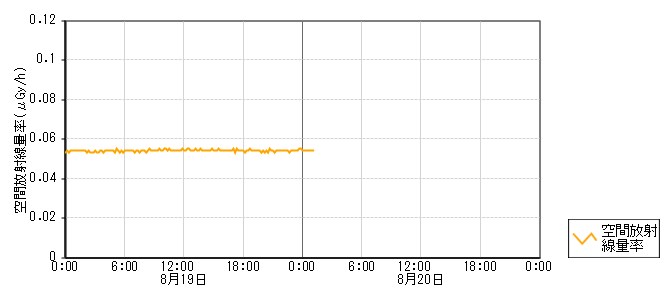 環境放射線データ　時系列グラフ 深見局