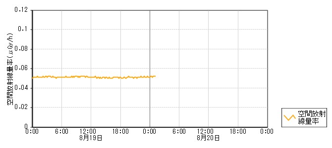 環境放射線データ　時系列グラフ 北川尻局