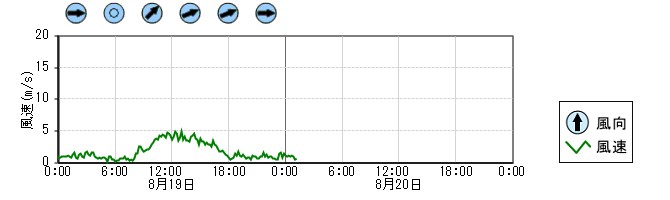 風向風速　時系列グラフ