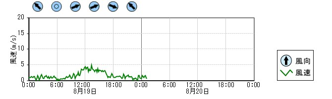 風向風速　時系列グラフ