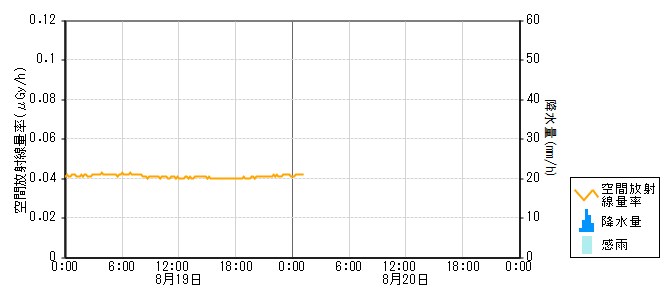環境放射線データ　時系列グラフ 本郷局