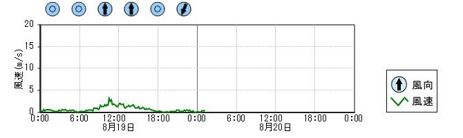 風向風速　時系列グラフ